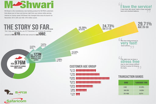 M-SHWARI CUSTOMERS NOW HIT 10 MILLION