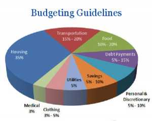 Budgeting Guidelines