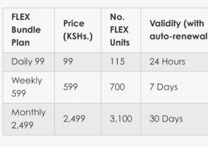 Safaricom joins M-Pesa, Data, SMS, Calls in new FLEX bundle