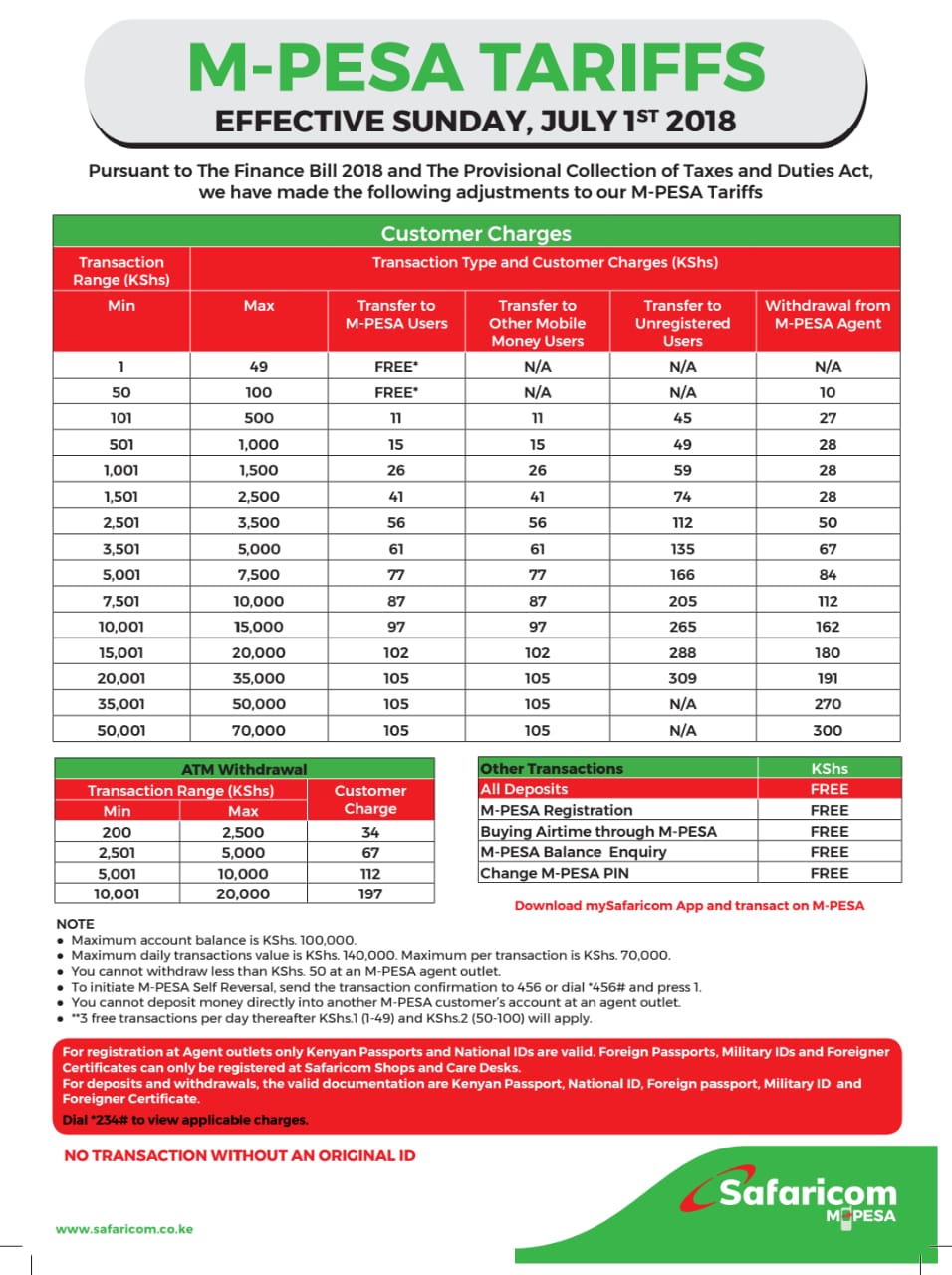 The new MPesa charges introduced by