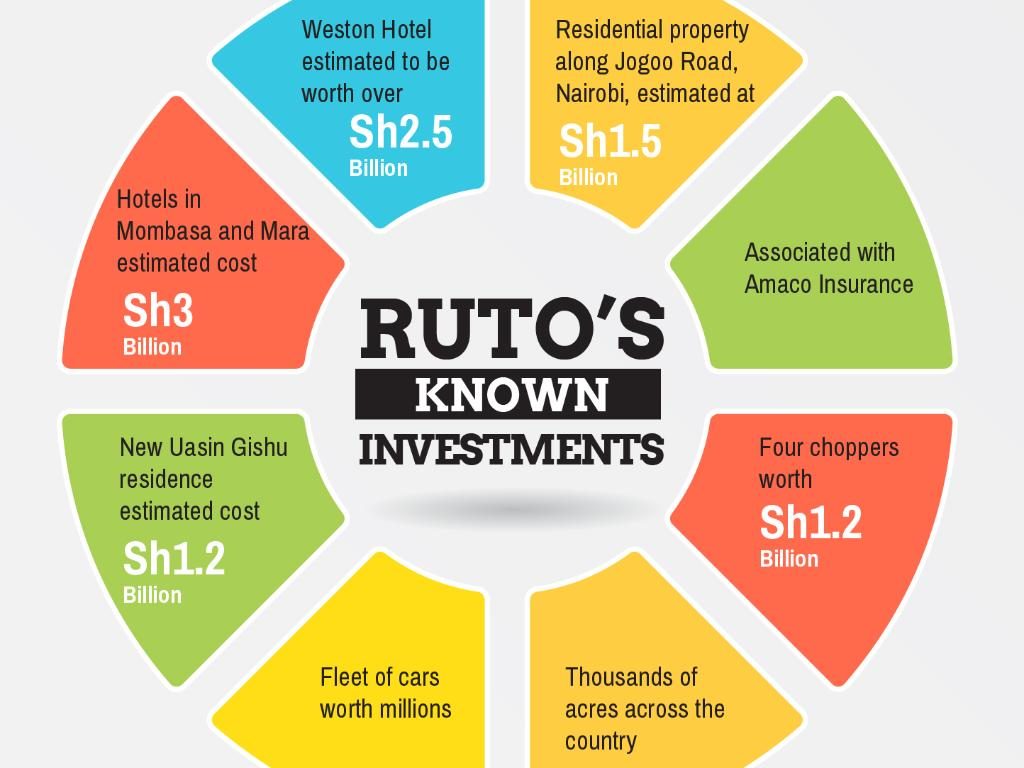 Ruto's billions: a breakdown of DP William Ruto's wealth
