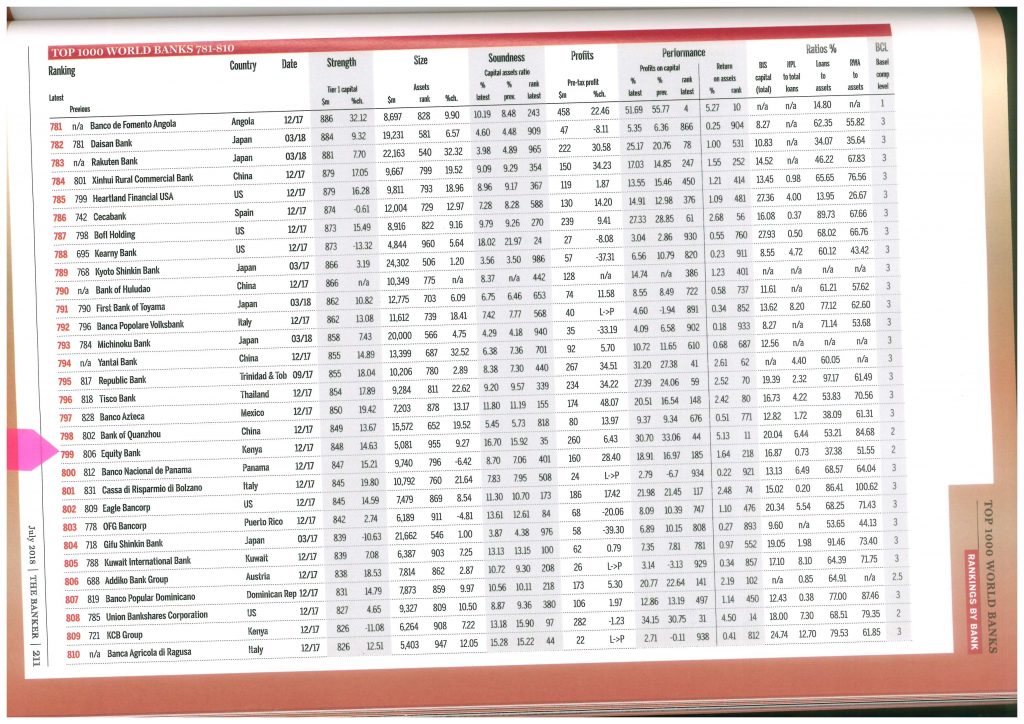 Equity Bank Ranked 35th Most Solid Bank in the World