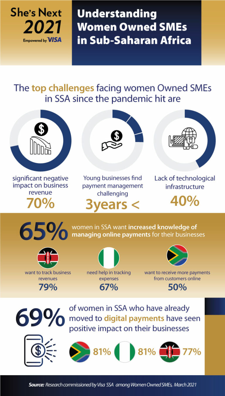 Visa Expands She’s Next Initiative in Africa,  Empowering Women Entrepreneurs with Digital Capabilities
