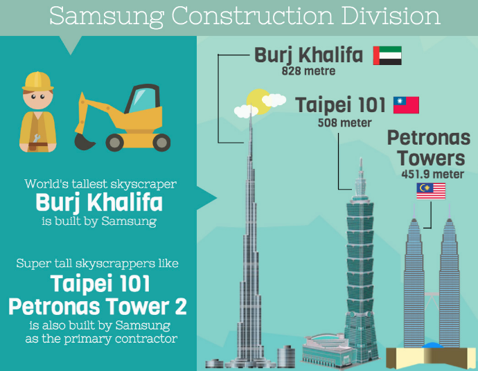 From noodles to a tech giant. The journey of SamSung & How big it is.