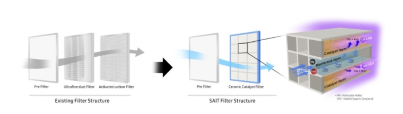 Samsung Electronics introduces easily regenerable Air Purification Filter technology applying Photocatalysts