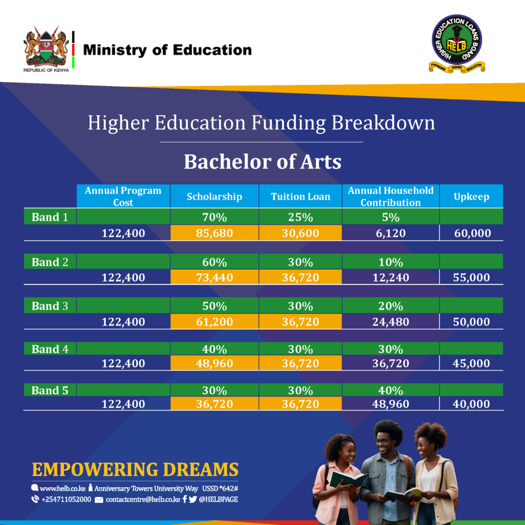 Amount of money university students with HELB loans are set to pay per course