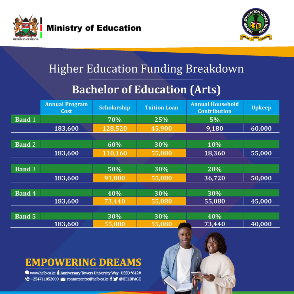 Amount of money university students with HELB loans are set to pay per course