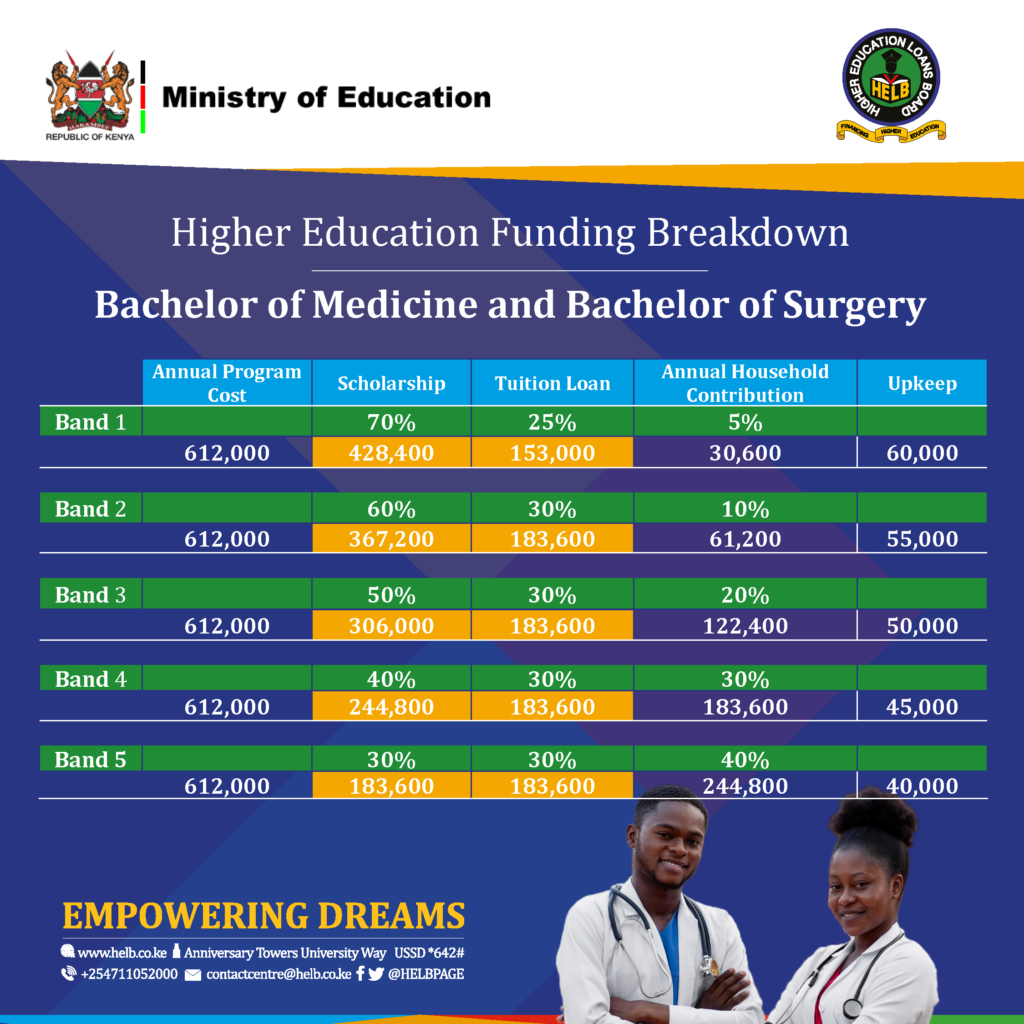 Amount of money university students with HELB loans are set to pay per course