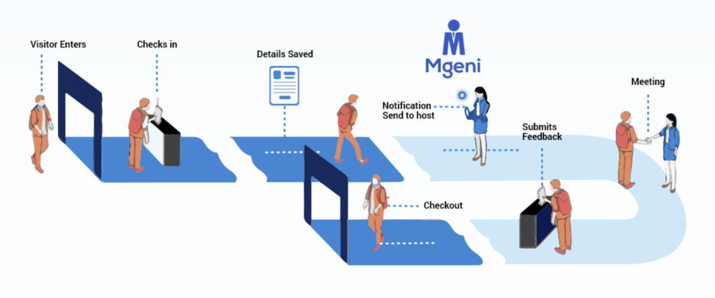 Mgeni App: facility access solution to streamline operations, enhance security