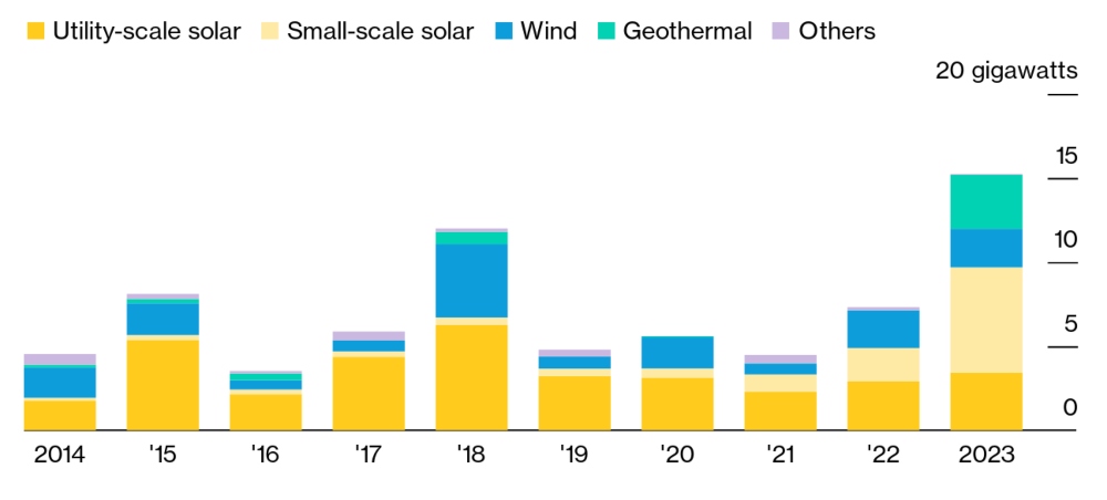 BloombergNEF: Africa's renewable targets challenging despite Investment Doubling