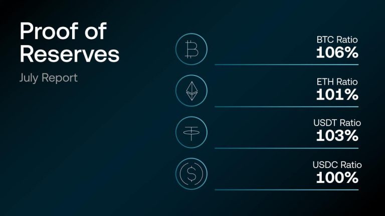 OKX’s 15th Consecutive Proof of Reserves Report: USD14.9 Billion in Primary Assets, Including Bitcoin Cash For First Time