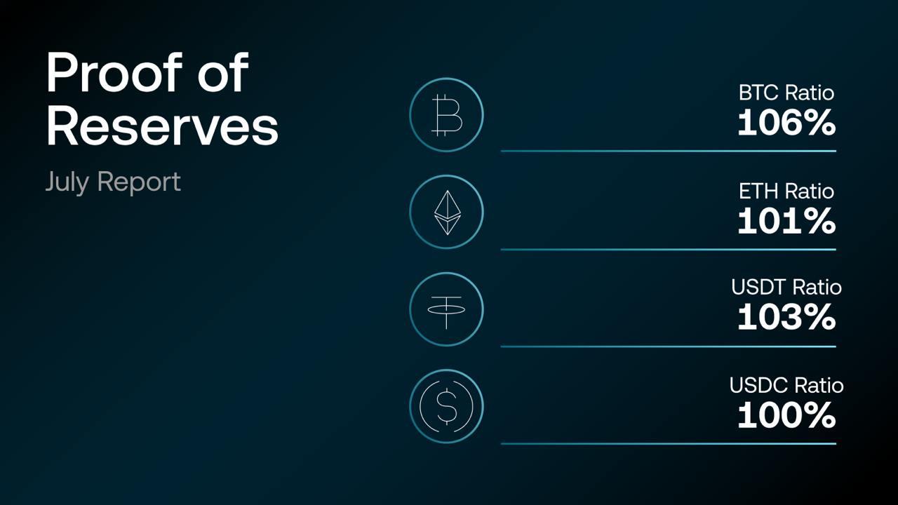 OKX's 15th Consecutive Proof of Reserves Report: USD14.9 Billion in Primary Assets, Including Bitcoin Cash For First Time