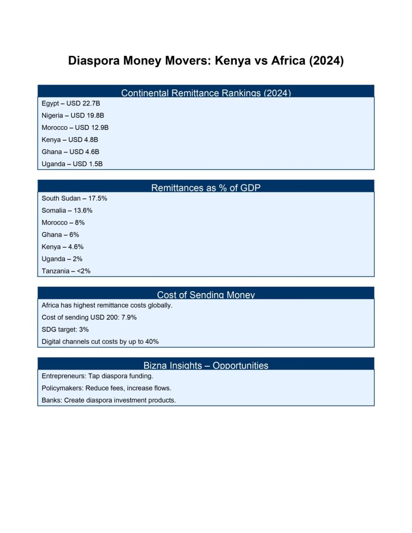 Africa’s billion-dollar river: Kenya needs to up her game in Africa’s remittance economy 1 Africa’s billion-dollar river: Kenya needs to up her game in Africa’s remittance economy