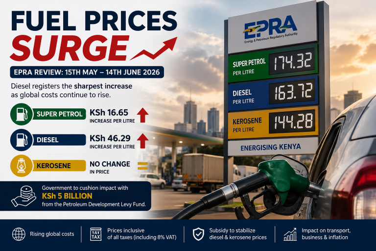 Fuel prices surge as Diesel jumps sharply to KSh 46.29 in the latest EPRA review