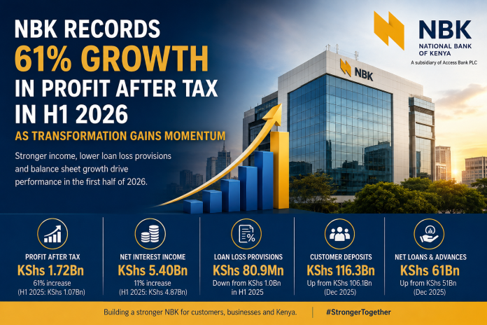 NBK records 61% growth in Profit After Tax in H1 2026 as transformation gains momentum