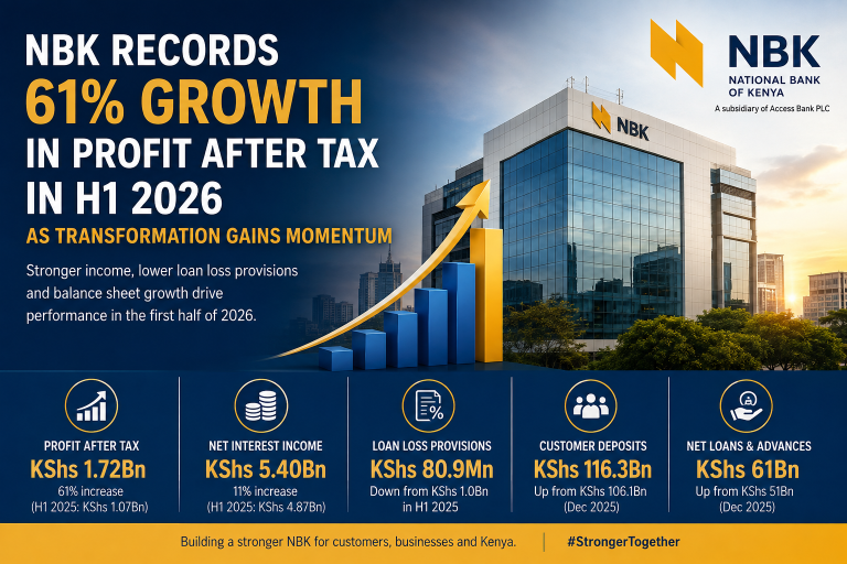 NBK records 61% growth in Profit After Tax in H1 2026 as transformation gains momentum